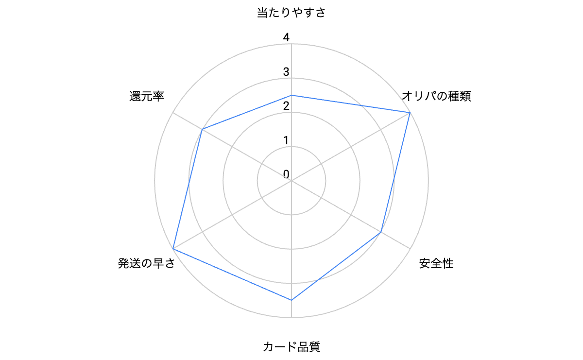 DOPAオリパの評判と口コミ