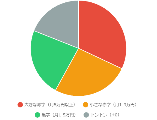 100人に聞いた!実際のオリパ収支