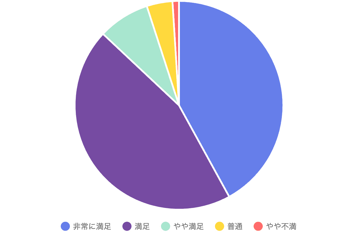 サービス満足度の高さ