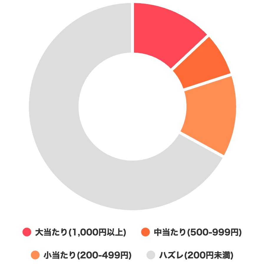 実際に当たったカードと当選確率-w60